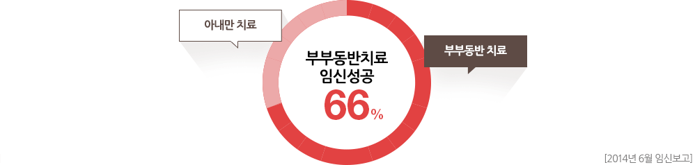 2014년 6월 임신보고 - 부부동반 치료시 임신성공:66%, 아내만 치료시 임신성공 : 34% 