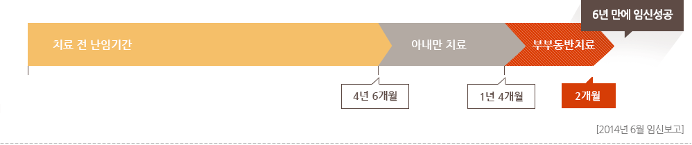 2014년 6월 임신보고 - 치료 전 난임기간(4년6개월) + 아내만치료(1년4개월) + 부부동반치료  = 6년 만에 임신성공 