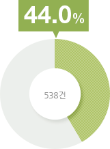 44.0% (538건)