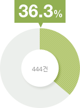 36.3% (444건)