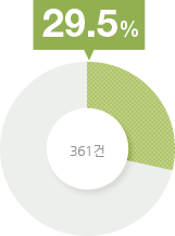 29.5% (361건)