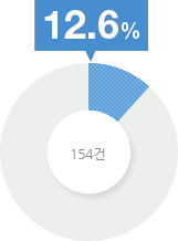 12.6% (154건)