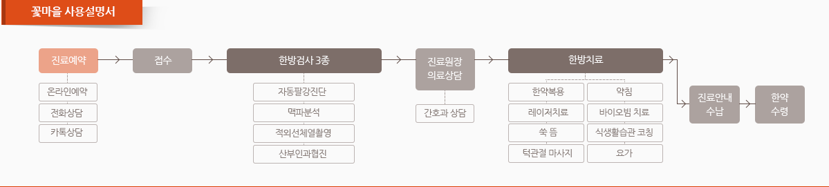 꽃마을 사용설명서